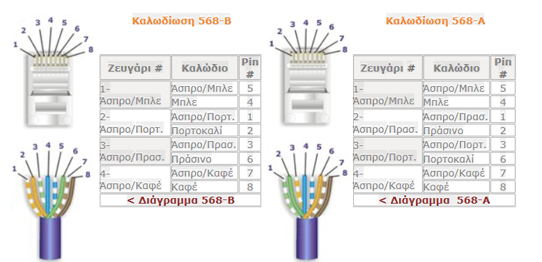 568A 568B