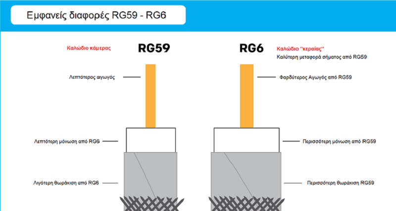 Rg59vsRg6