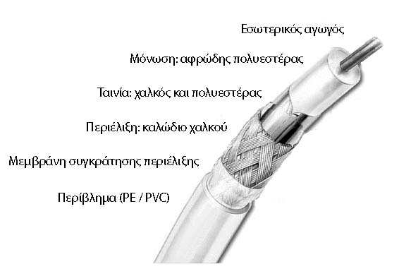 coaxial cable info