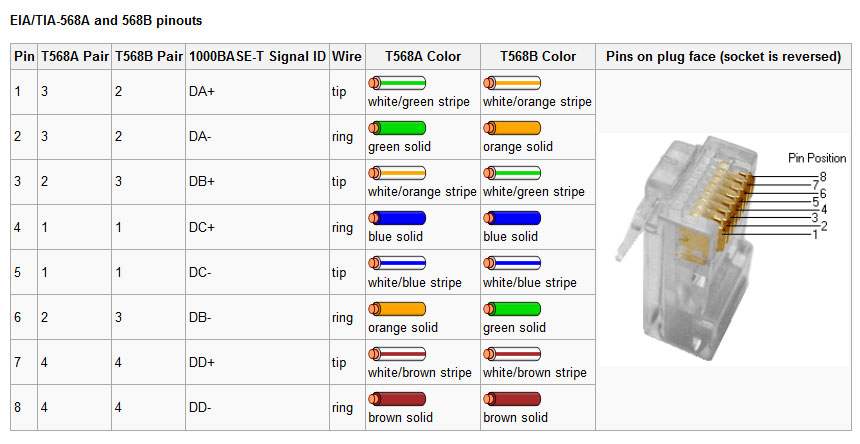 eia tia 568a b